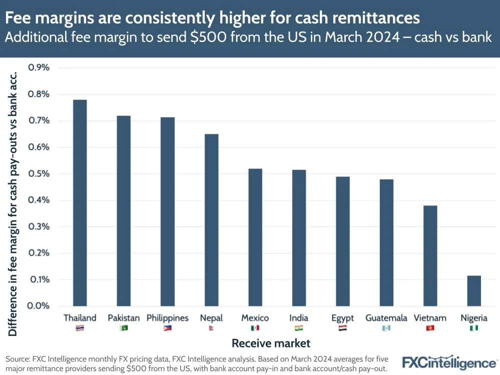 Fee margins are consistently higher for cash remittances
Additional fee margin to send $500 from the US in March 2024 – cash vs bank