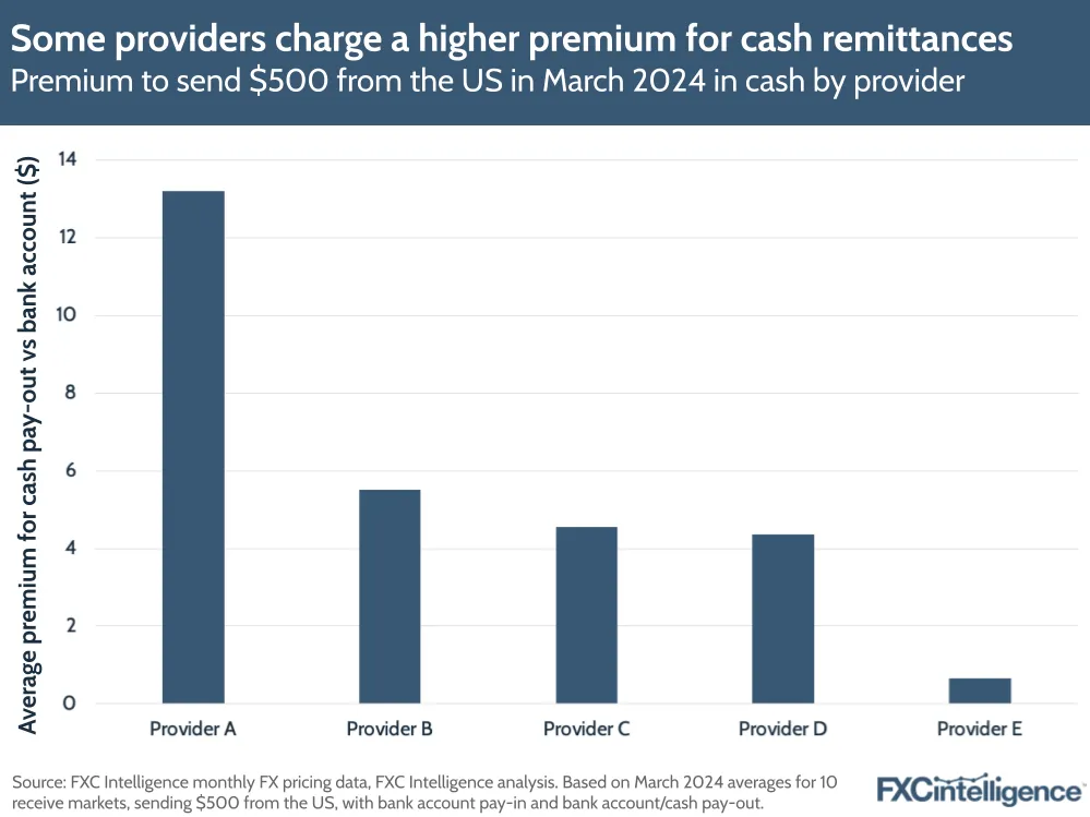 Some providers charge a higher premium for cash remittances
Premium to send $500 from the US in March 2024 in cash by provider