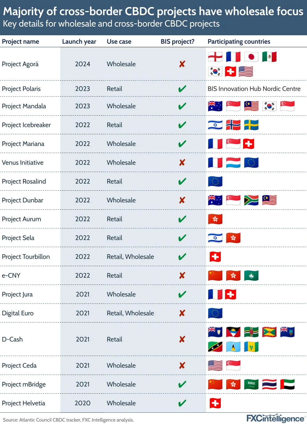 A graphic showing key details for wholesale and cross-border CBDC projects