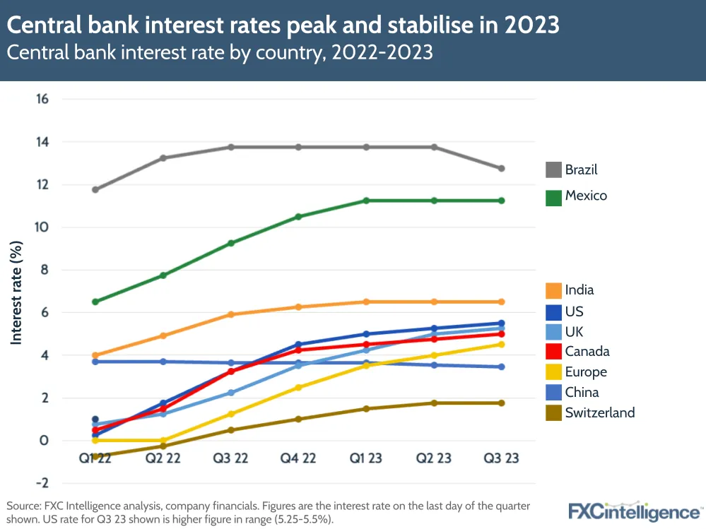 Central bank interest rates peak and stabilise in 2023
Central bank interest rate by country, 2022-2023