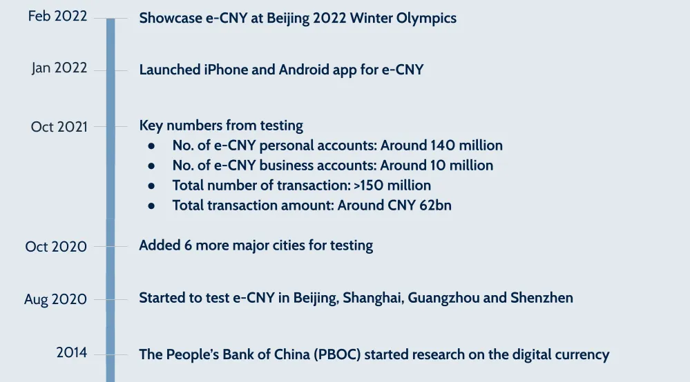 China e-CNY timeline