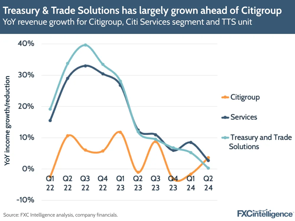 A graphic showing YoY revenue growth for Citigroup, Citi Services segment and TTS unit