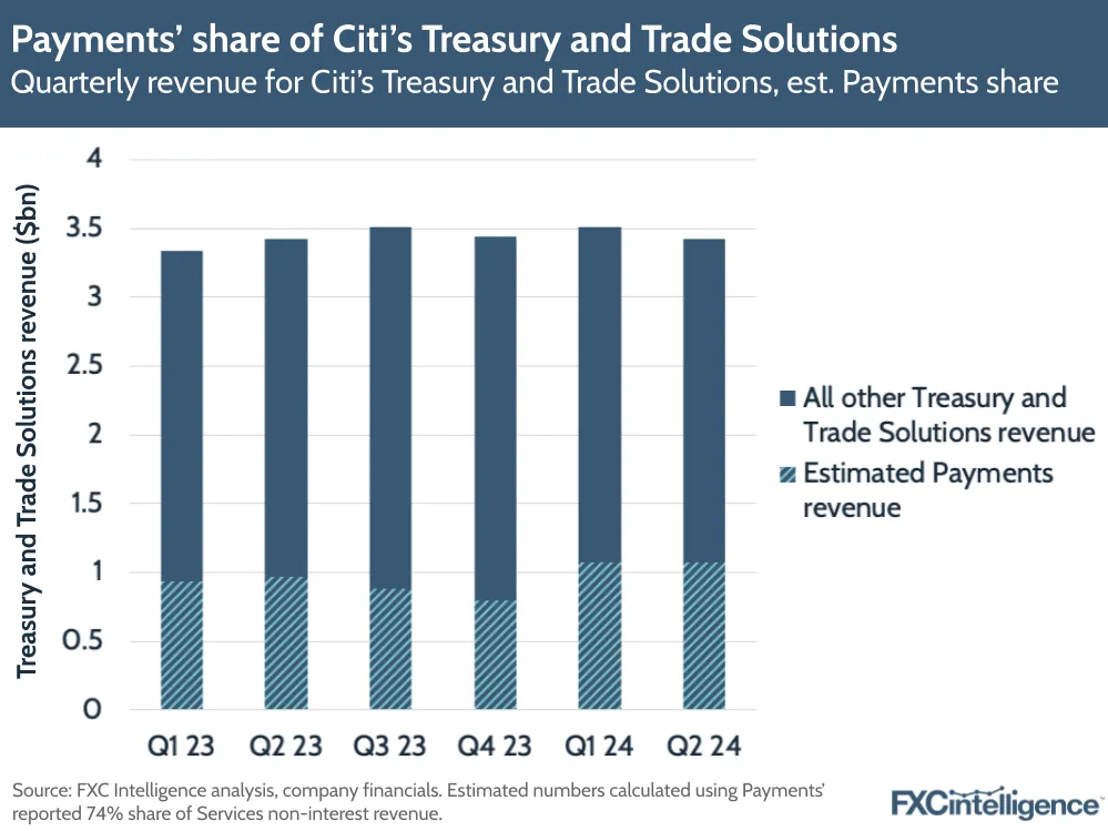 A graphic showing quarterly revenue for Citi's Treasury and Trade Solutions, est. Payments share