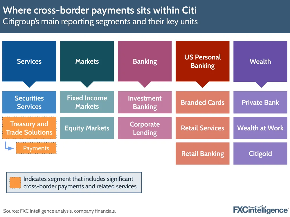 A graphic showing Citigroup's main reporting segments and their key units