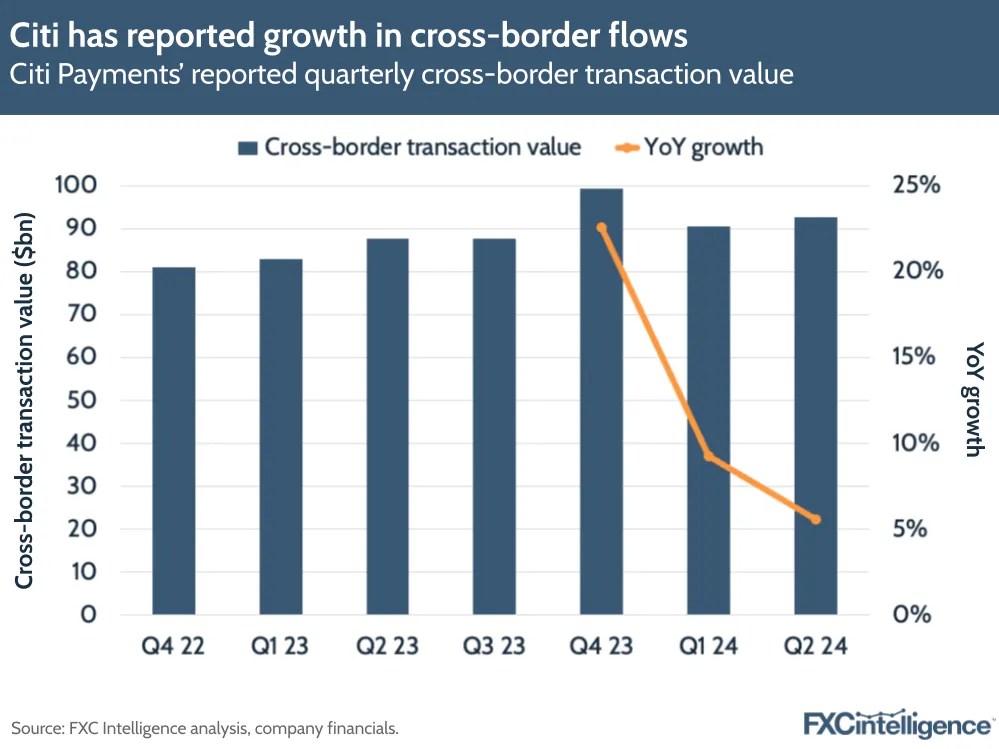 A graphic showing Citi Payments' reported quarterly cross-border transaction value