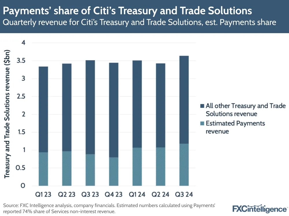 A graphic showing quarterly revenue for Citi's Treasure and Trade Solutions, estimated Payments share, Q1 2023-Q3 2024