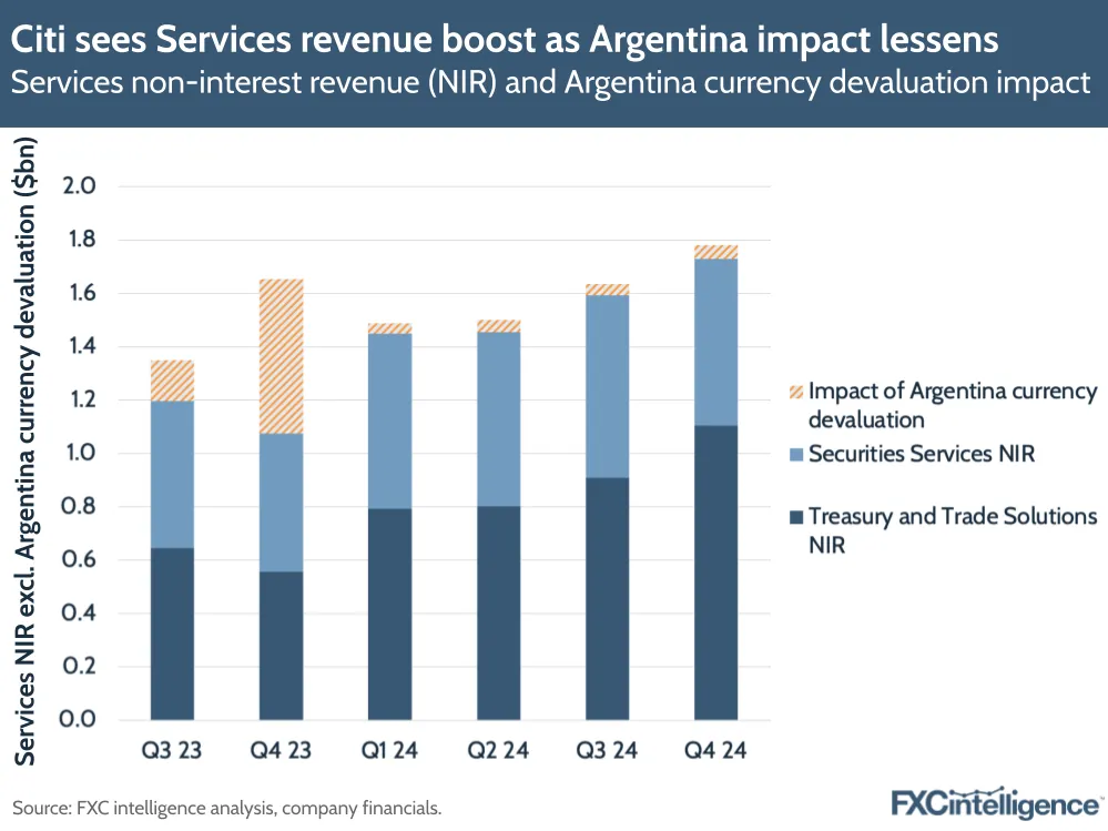 A graphic showing Citi's Services division non-interest revenue, split by Treasury and Trade Solutions non-interest revenue and Securities Services non-interest revenue, with the impact of Argentina currency devaluation, Q3 2023-Q4 2024