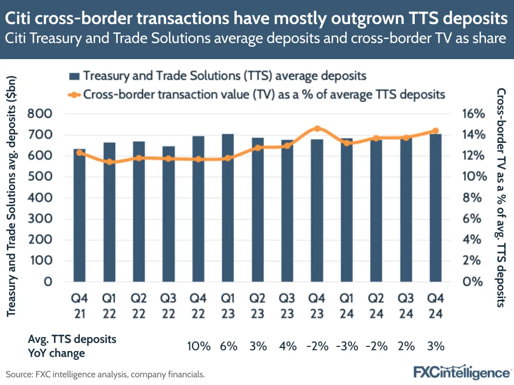 A graphic showing's Citi's Treasury and Trade solutions average deposits and cross-border transaction value as share of average deposits, Q4 2021-Q4 2024