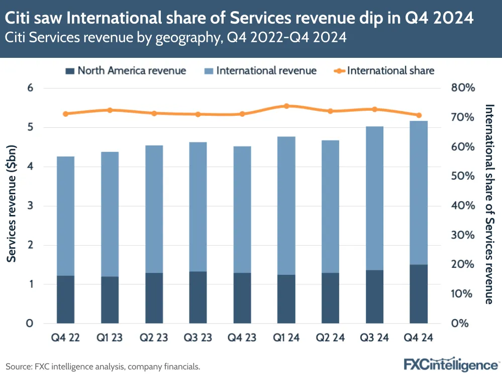 A graphic showing Citi's Services division revenue by geography (North America and International), with International's share of total Services revenue, Q4 2022-Q4 2024