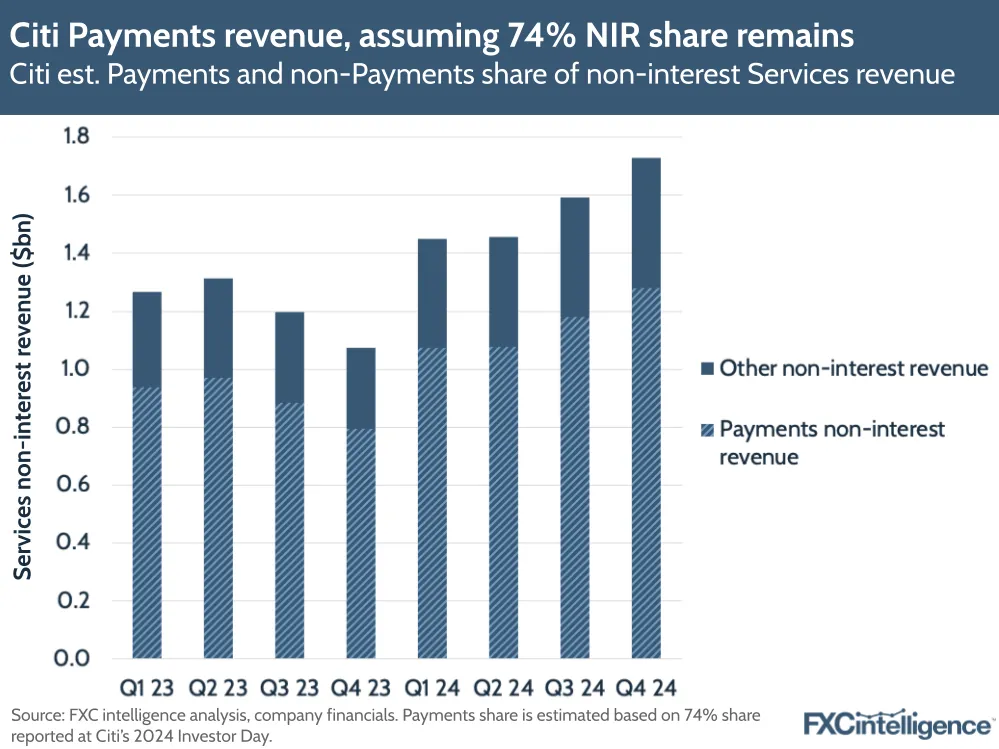 A graphic showing Citi's estimate Payments and non-Payments share of non-interest Services revenue, Q1 2024-Q4 2024