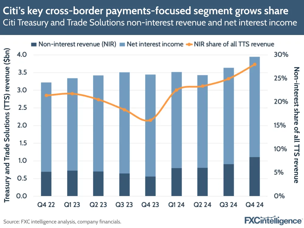 A graphic showing Citi's Treasury and Trade Solutions non-interest revenue and net interest income, with non-interest revenue's share of all Treasury and Trade Solutions revenue, Q4 2022-Q4 2024