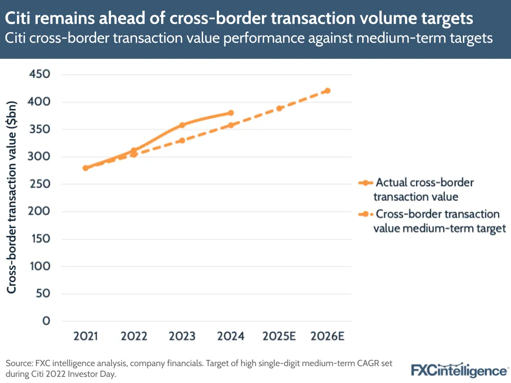 A graphic showing Citi's cross-border transaction value performance against medium-term targets, 2021-2024 and 2025-2026 estimated