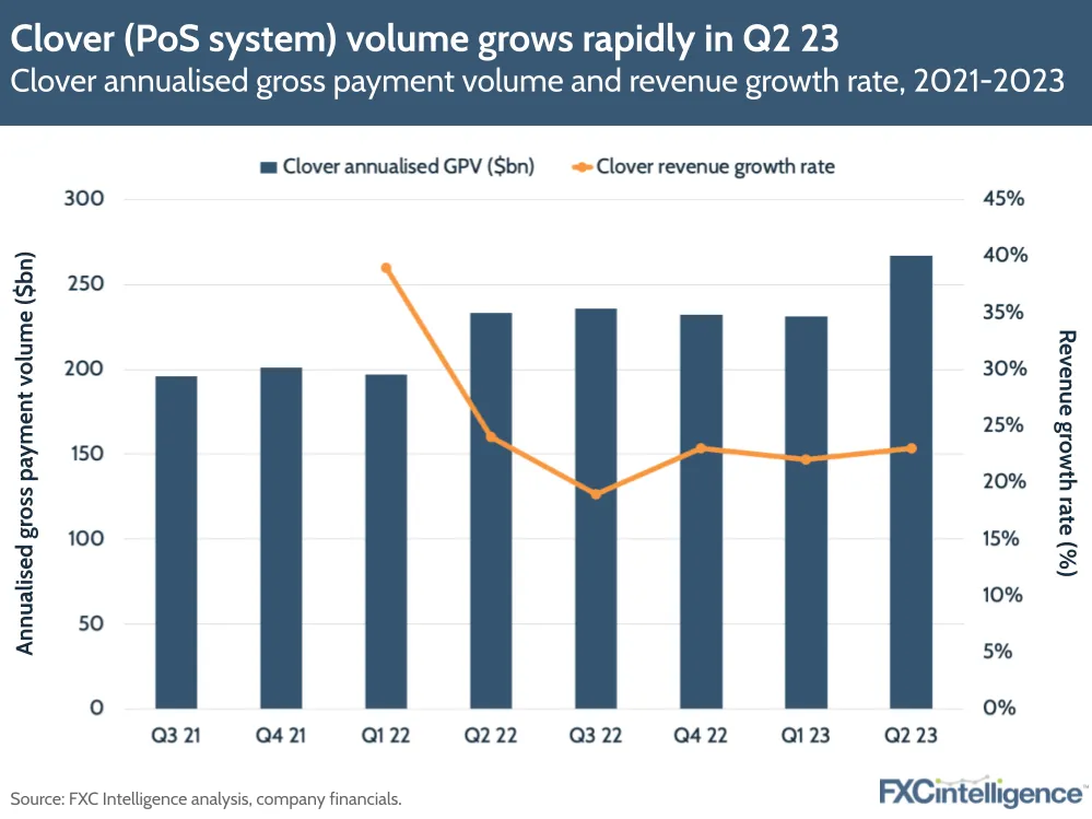 Clover (PoS system) volume grows rapidly in Q2 23
Clover annualised gross payment volume and revenue growth rate, 2021-2023