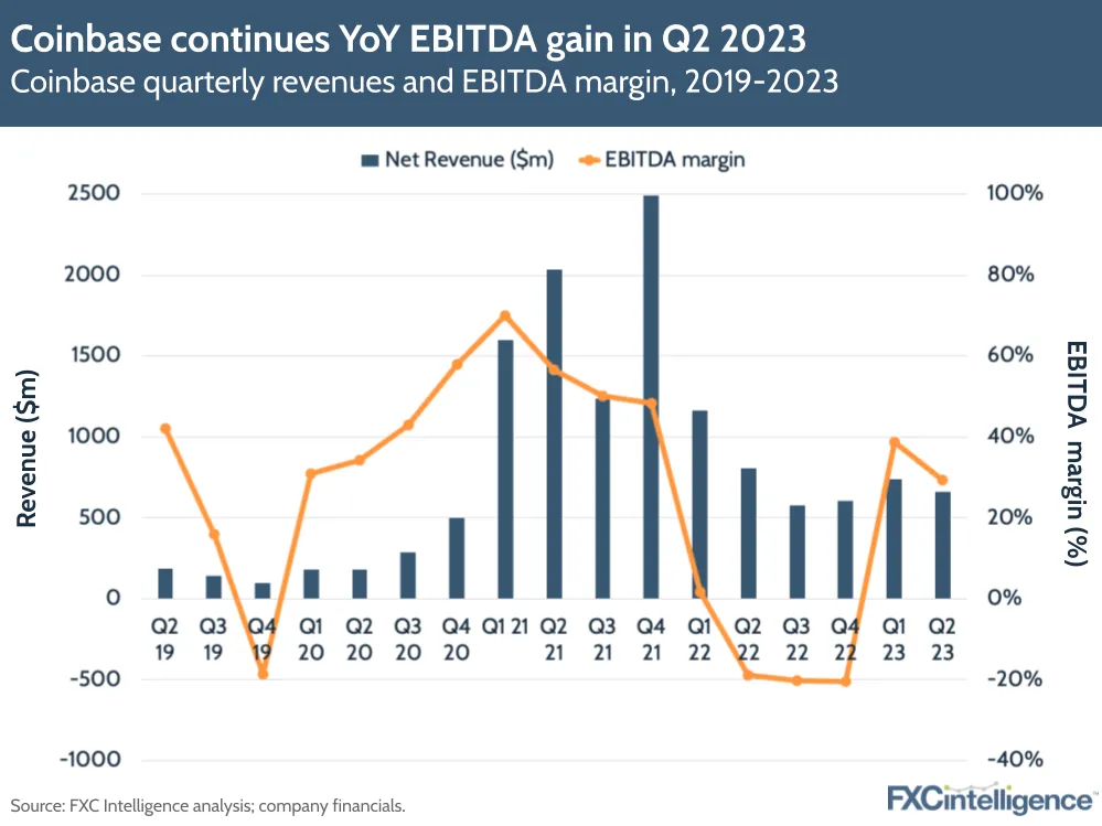 Coinbase continues YoY EBITDA gain in Q2 2023
Coinbase quarterly revenues and EBITDA margin, 2019-2023