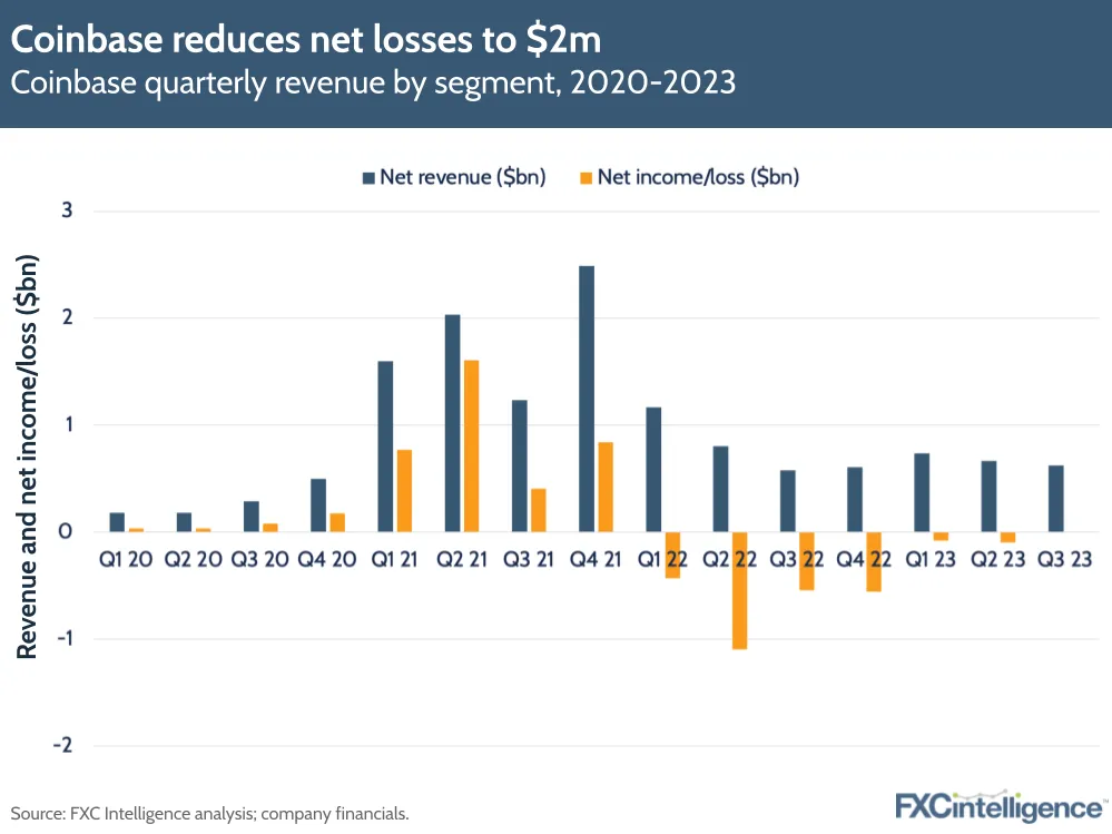 Coinbase reduces net losses to $2m
Coinbase quarterly revenue by segment, 2020-2023