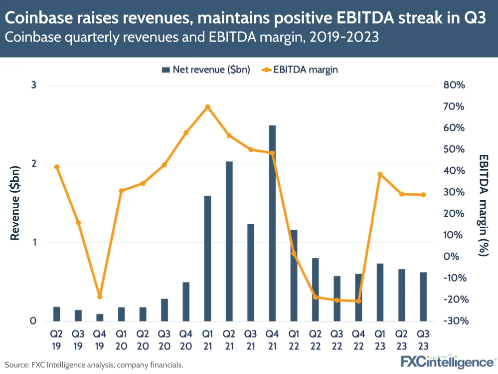 Coinbase raises revenues, maintains positive EBITDA streak in Q3
Coinbase quarterly revenues and EBITDA margin, 2019-2023