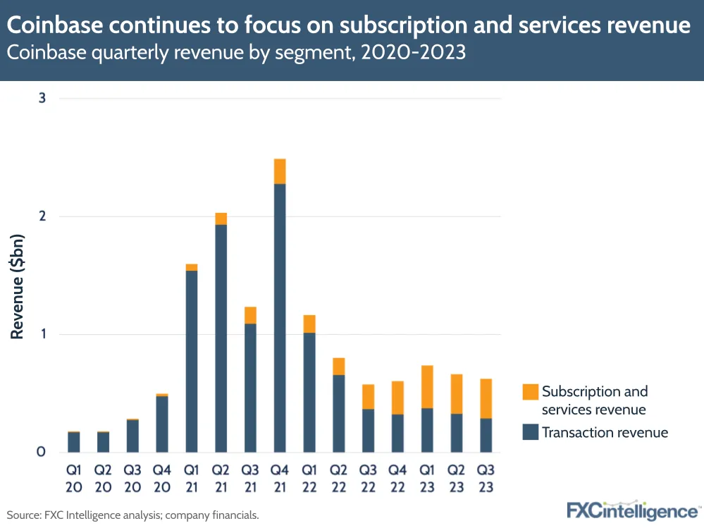 Coinbase continues to focus on subscription and services revenue
Coinbase quarterly revenue by segment, 2020-2023