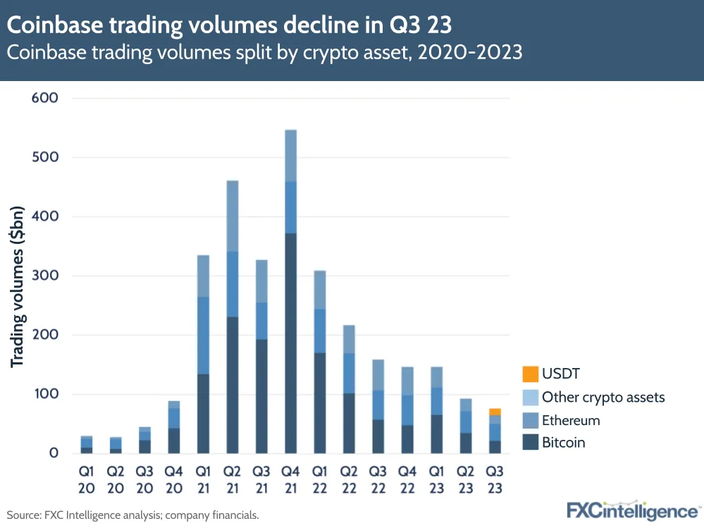 Coinbase trading volumes decline in Q3 23
Coinbase trading volumes split by crypto asset, 2020-2023