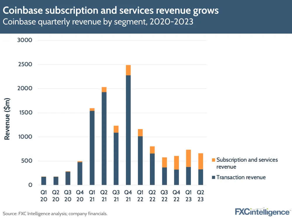 Coinbase subscription and services revenue grows
Coinbase quarterly revenue by segment, 2020-2023