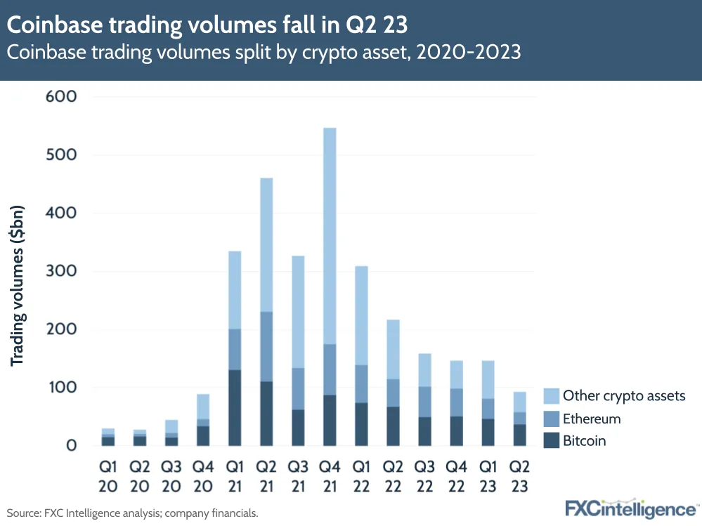 Coinbase trading volumes fall in Q2 23
Coinbase trading volumes split by crypto asset, 2020-2023
