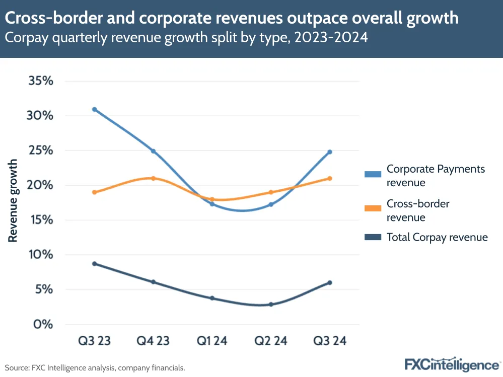 A graphic showing Corpay's quarterly revenue growth split by type (Corporate Payments, cross-border and company total), Q3 2023-Q3 2024