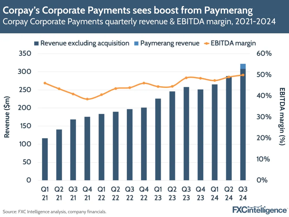 A graphic showing Corpay Corporate Payments quarterly revenue & EBITDA margin, Q1 2021-Q3 2024