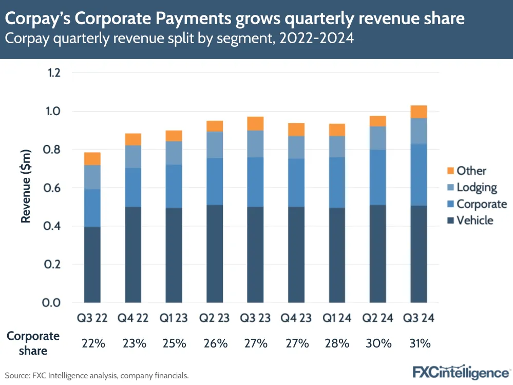 A graphic showing Corpay's quarterly revenue split by segment (Vehicle, Corporate, Lodging and Other), Q3 2022-Q3 2024