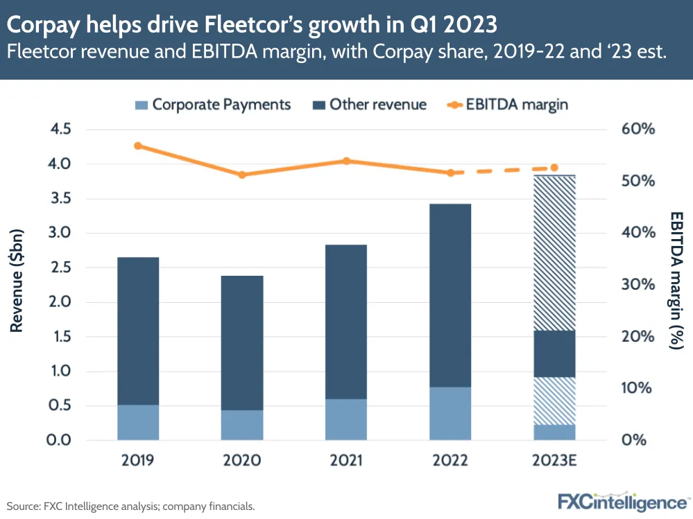 Corpay helps drive Fleetcor's growth in Q1 2023
Fleetcor revenue and EBITDA margin, with Corpay share, 2019-22 and '23 est.