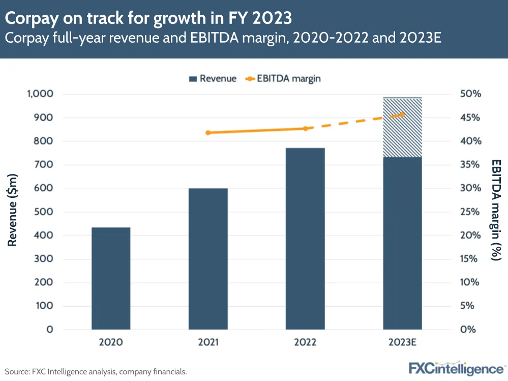 Corpay on track for growth in FY 2023
Corpay full-year revenue and EBITDA margin, 2020-2022 and 2023E