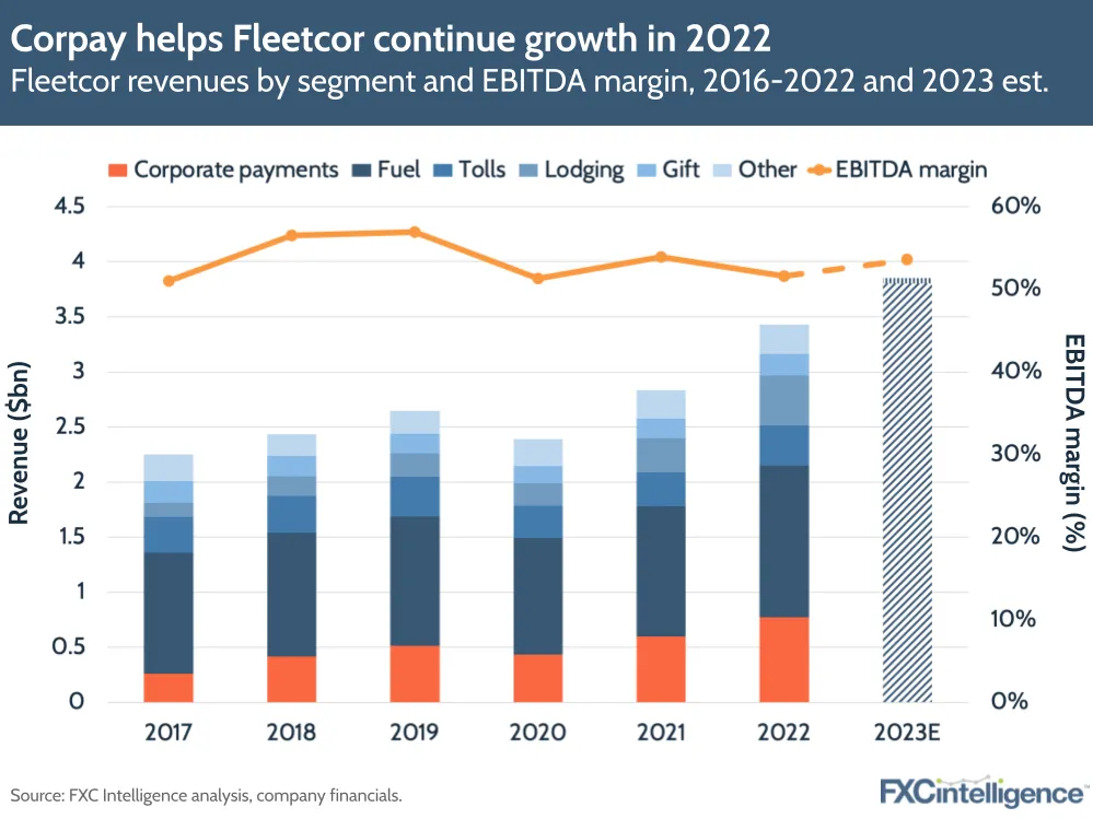 Corpay helps Fleetcor continue growth in 2022
Fleetcor revenues by segment and EBITDA margin, 2016=2022 and 2023 est.