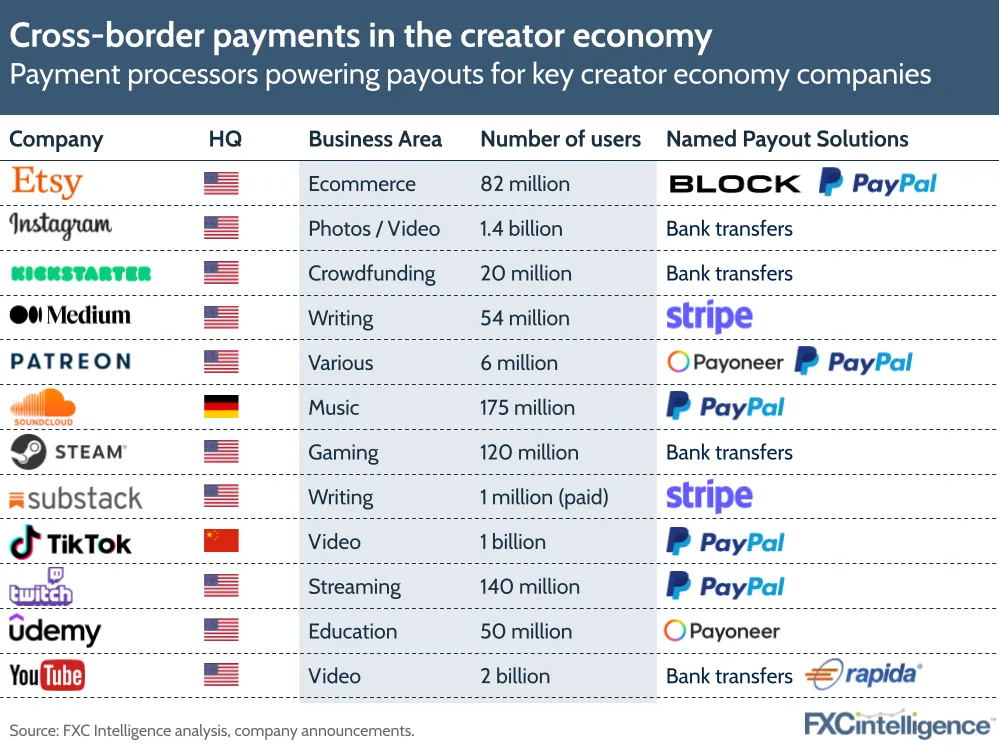Cross-border payments providers powering creator economy companies Etsy (Block, PayPal), Medium (Stripe), Patreon (Payoneer, PayPal), Soundcloud (PayPal), Substack (Stripe), TikTok (Paypal), Twitch (PayPal) and Udemy (Payoneer)