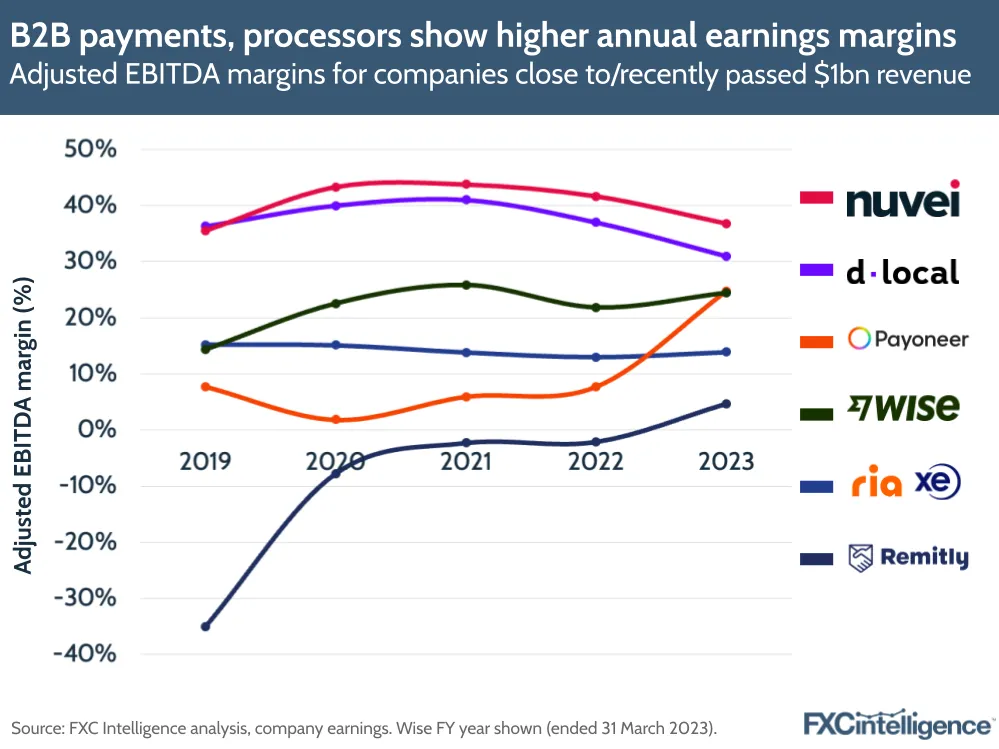 B2B payments, processors show higher annual earnings margins
Adjusted EBITDA margins for companies close to/recently passed $1bn revenue