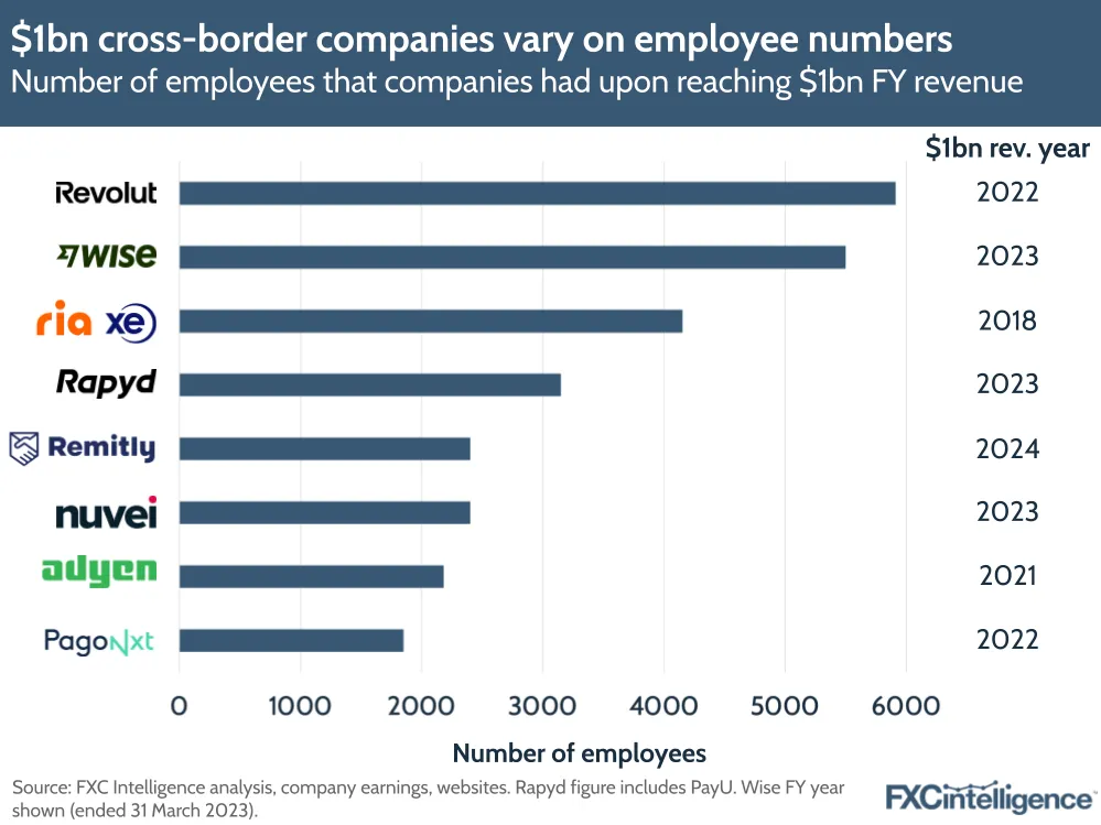 $1bn cross-border companies vary on employee numbers
Number of employees that companies had upon reaching $1bn FY revenue