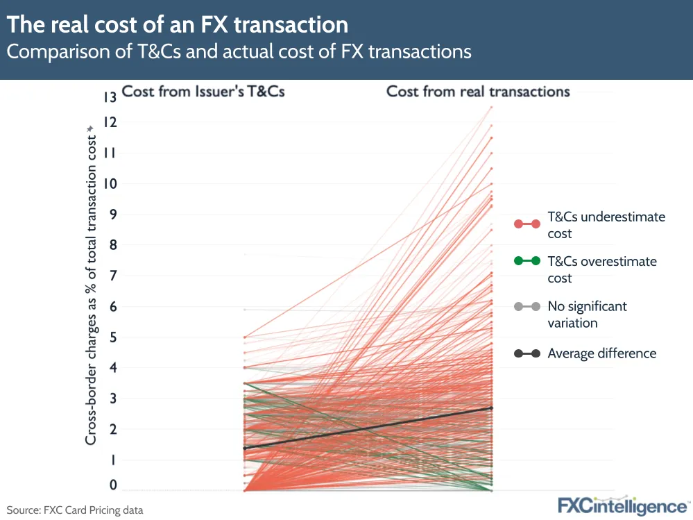 cross-border card transactions