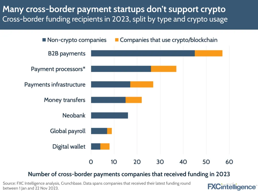 Many cross-border payment startups don't support crypto
Cross-border funding recipients in 2023, split by crypto usage and type