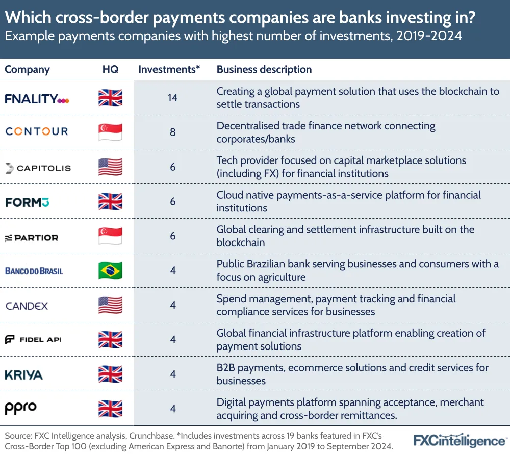 A graphic showing example payments companies with highest number of investments by the assessed banks, 2019-September 2024