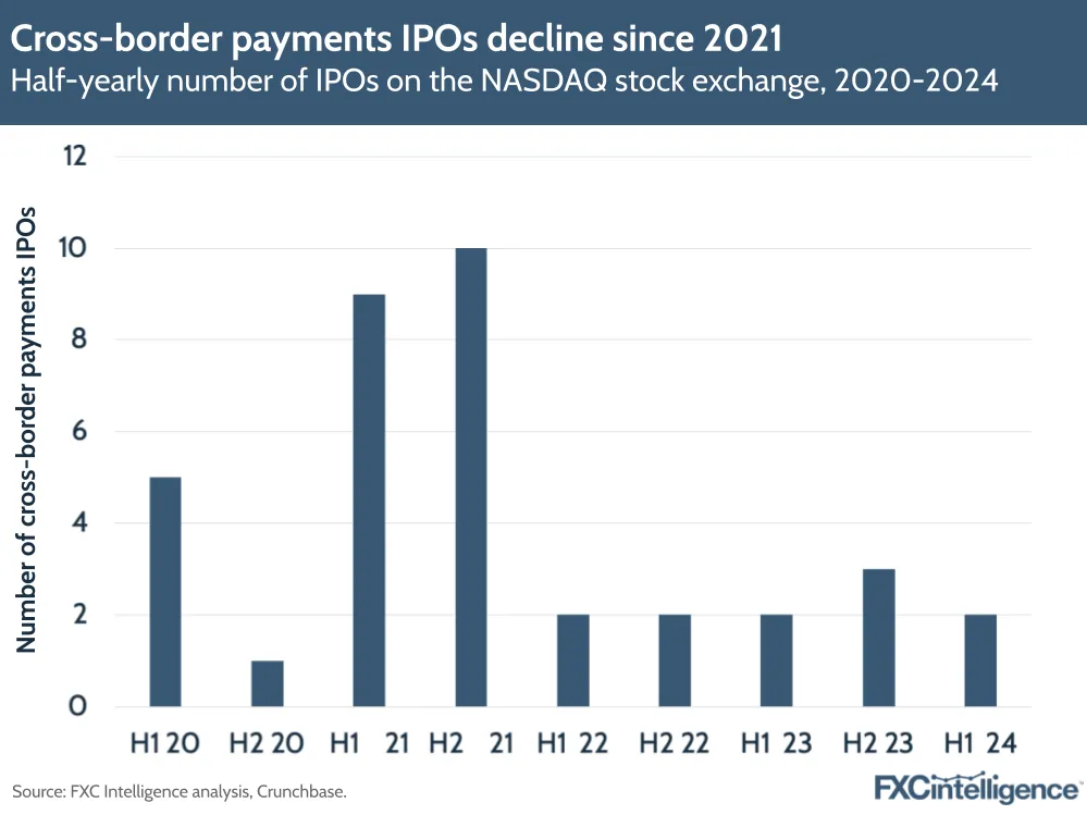 Cross-border payments IPOs decline since 2021
Half-yearly number of IPOs on the NASDAQ stock exchange, 2020-2024