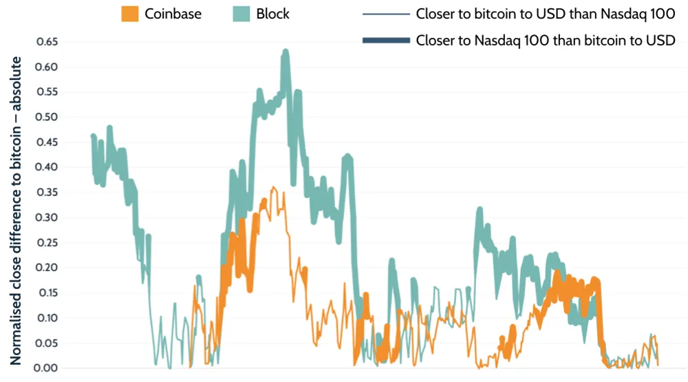 Block losses grow in Q2 2022 on bitcoin slump