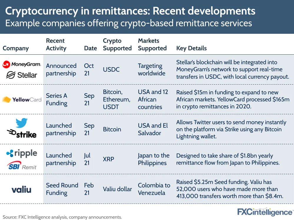 Cryptocurrency in remittances: Recent developments, Example companies offering crypto-based remittance services