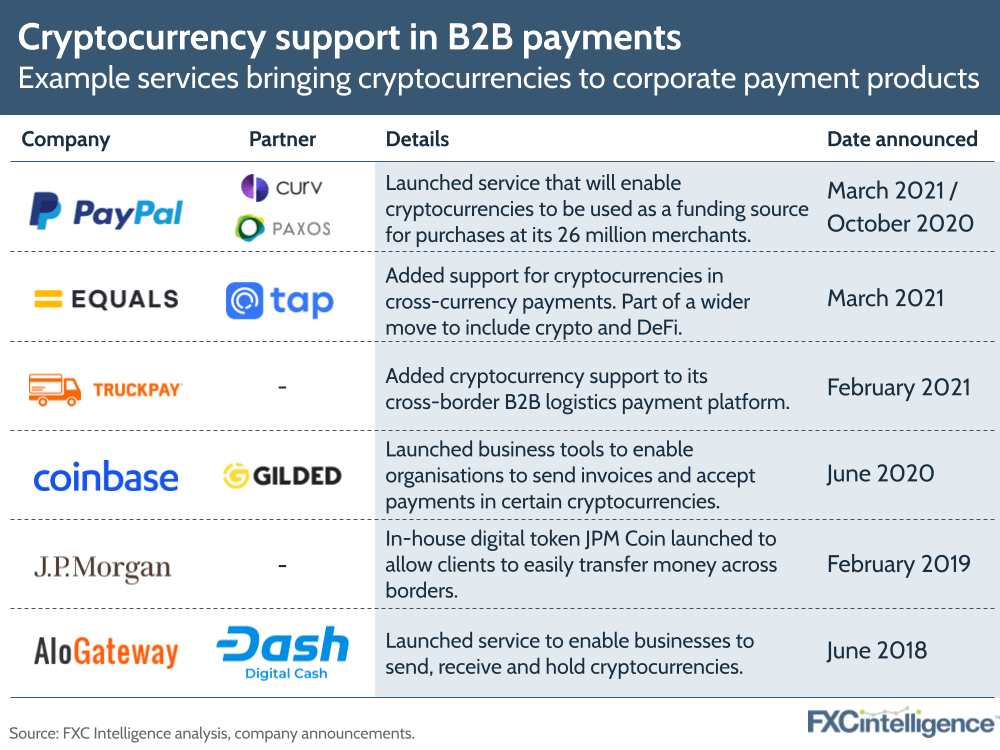 Cryptocurrency support in B2B payments: Example services bringing cryptocurrencies to corporate payment products, including PayPal, Equals, TruckPay, Coinbase, J.P. Morgan and AloGateway