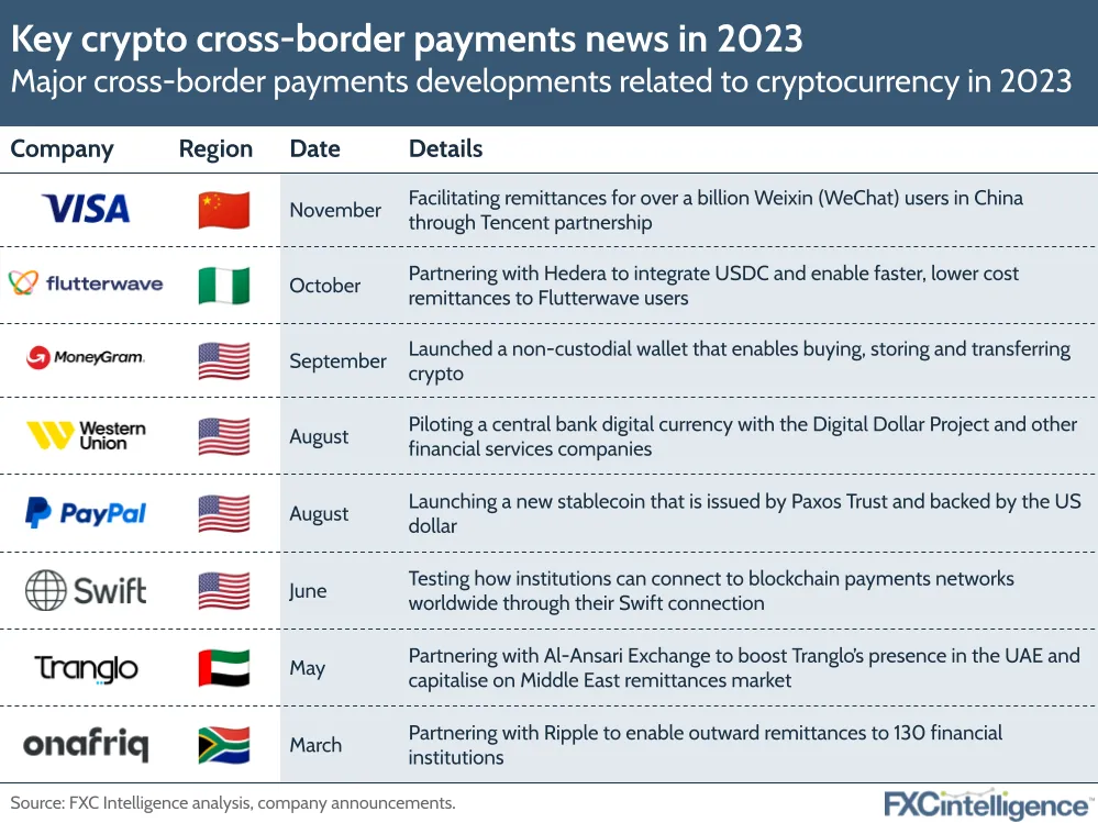 Ripple 2023: Latest Partnerships and Trends in Cross-Border Payments
