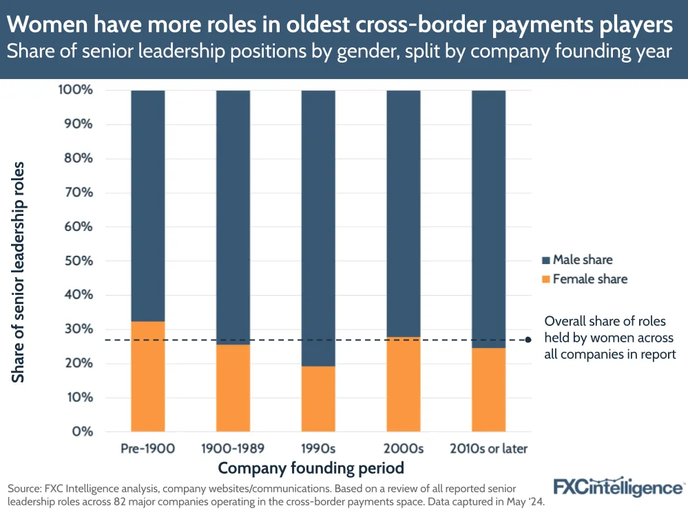 Women have more roles in oldest cross-border payments players
Share of senior leadership positions by gender, split by company founding year