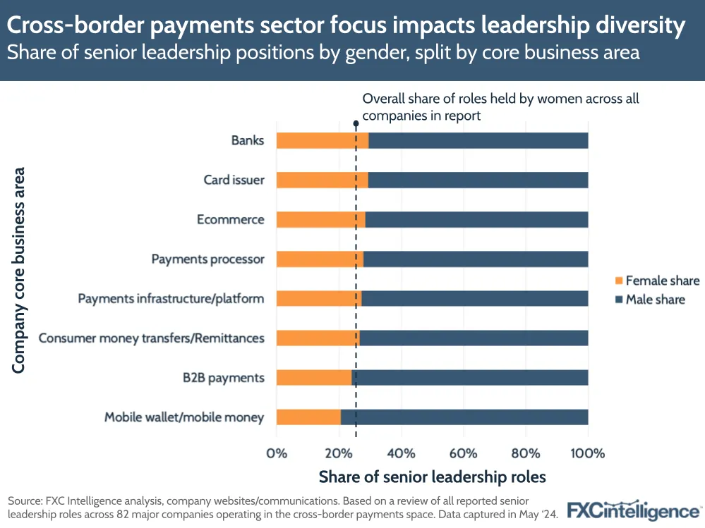 Cross-border payments sector focus impacts leadership diversity
Share of senior leadership positions by gender, split by core business area