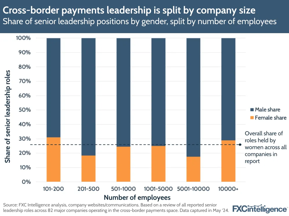Cross-border payments leadership is split by company size
Share of senior leadership positions by gender, split by number of employees