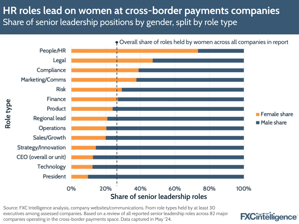 HR roles lead on women at cross-border payments companies
Share of senior leadership positions by gender, split by role type