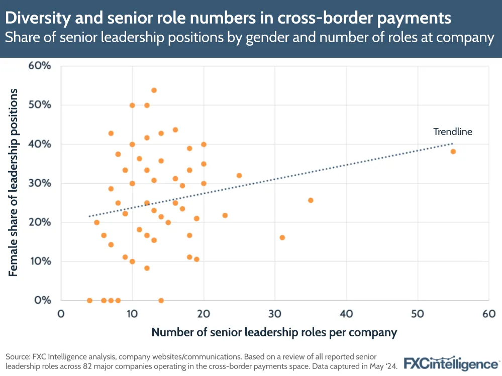 Diversity and senior role numbers in cross-border payments
Share of senior leadership positions by gender and number of roles at company