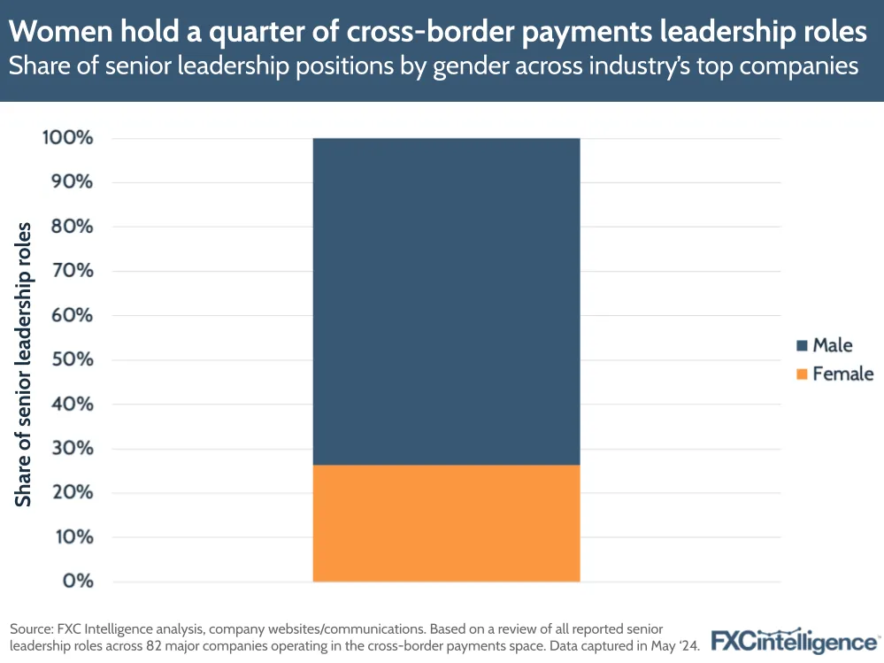 Women hold a quarter of cross-border payments leadership roles
Share of senior leadership positions by gender across industry's top companies