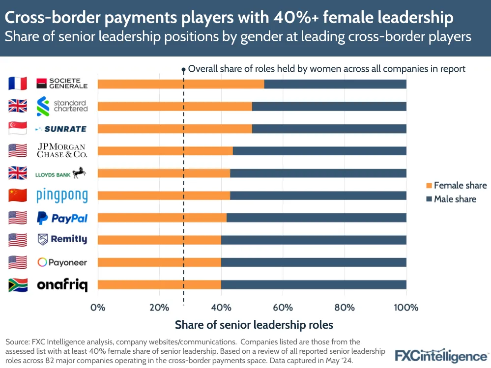 Cross-border payments players with 40%+ female leadership
Share of senior leadership positions by gender at leading cross-border players