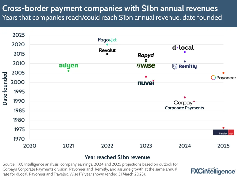 A graphic showing cross-border payment companies that have recently achieved $1bn in annual revenues against the date they were founded