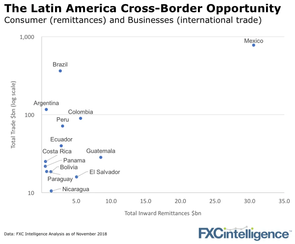Latin American payments LATAM payments 